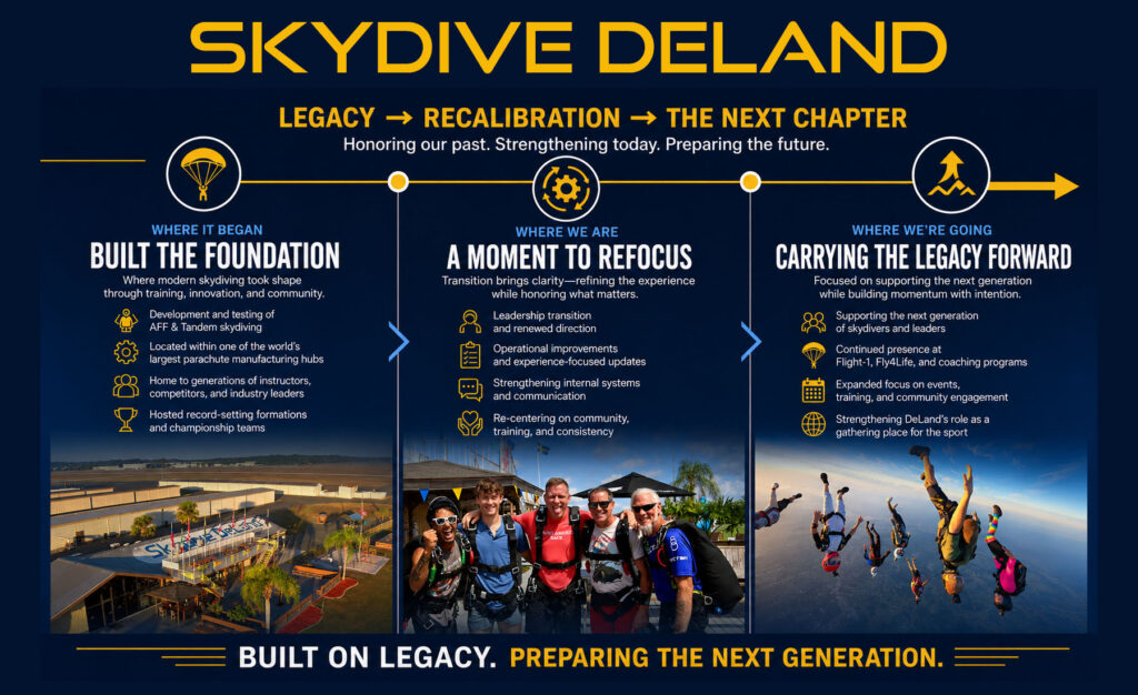 About Skydive DeLand infographic