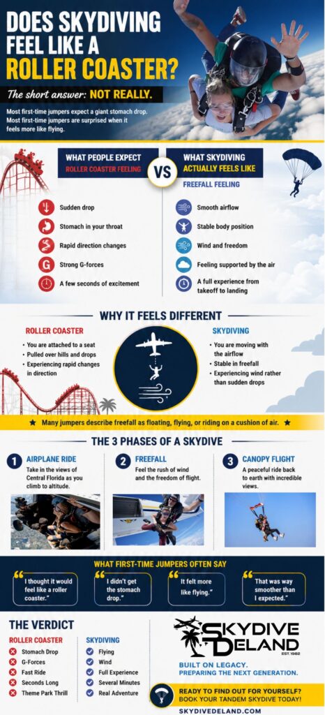 Does Skydiving Feel Like a Rollercoaster infographic